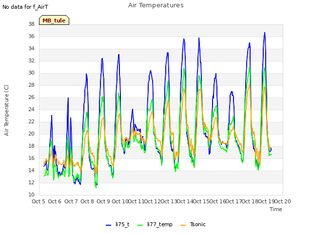 plot of Air Temperatures