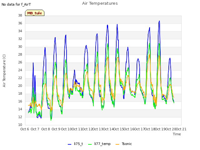 plot of Air Temperatures