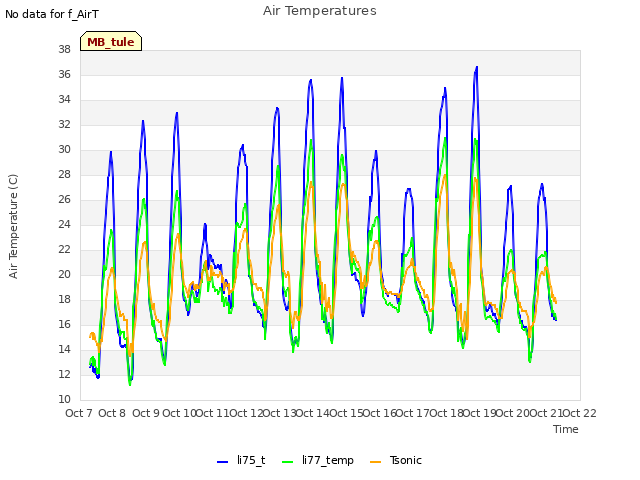 plot of Air Temperatures