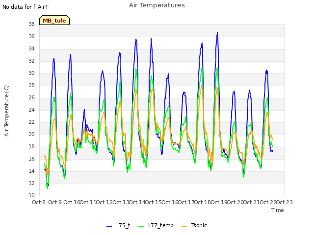 plot of Air Temperatures