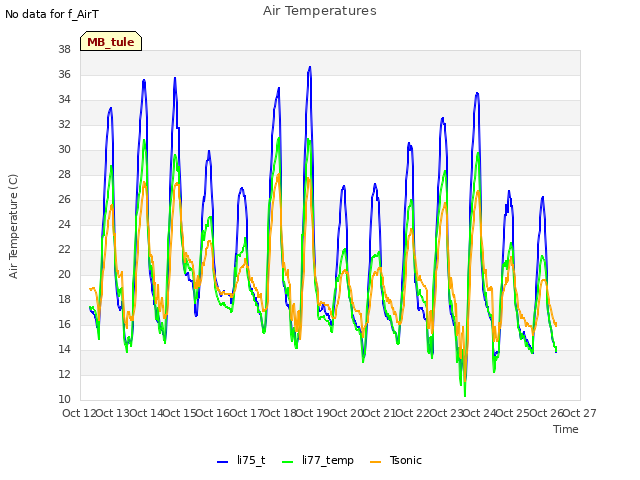 plot of Air Temperatures