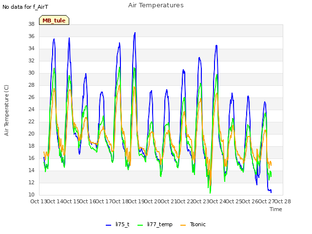 plot of Air Temperatures