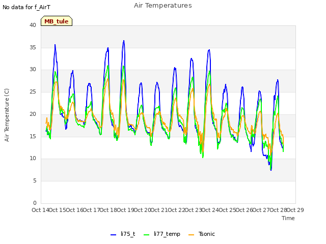 plot of Air Temperatures