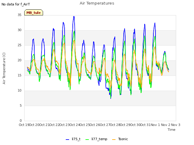 plot of Air Temperatures