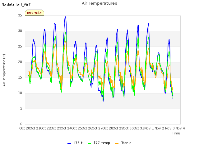 plot of Air Temperatures