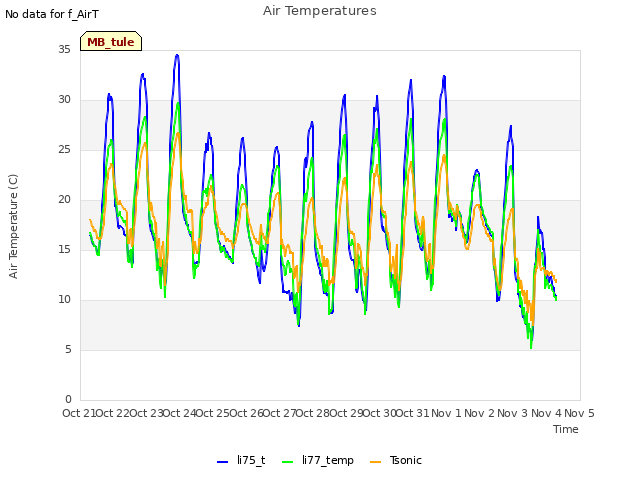 plot of Air Temperatures