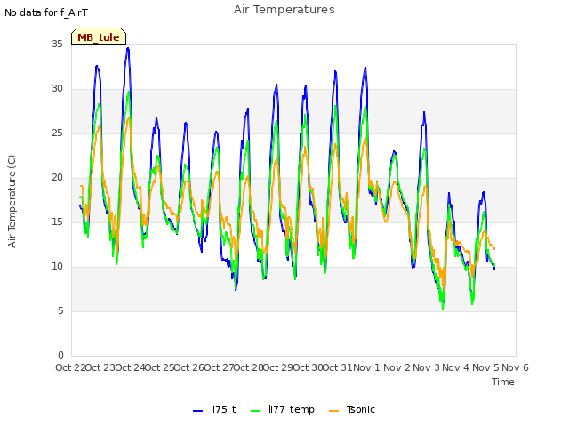 plot of Air Temperatures