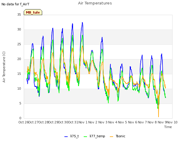 plot of Air Temperatures