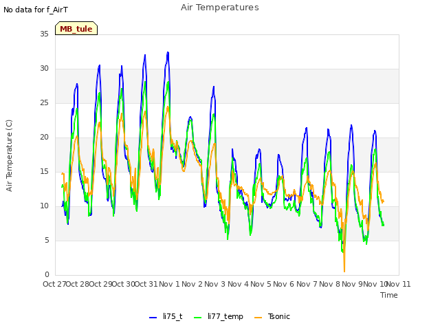 plot of Air Temperatures