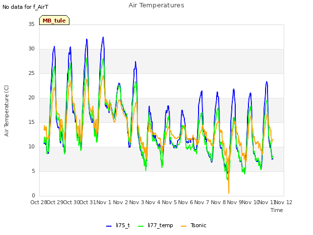 plot of Air Temperatures