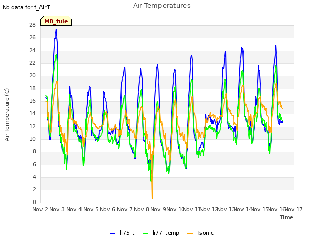 plot of Air Temperatures