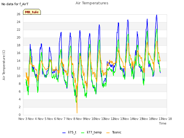 plot of Air Temperatures