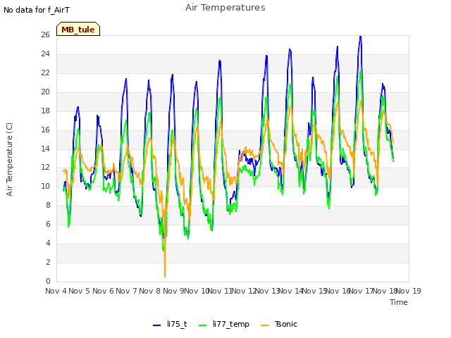 plot of Air Temperatures