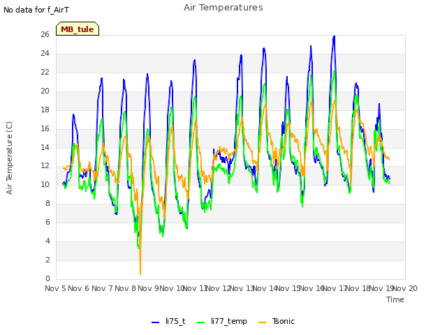 plot of Air Temperatures