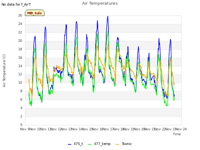 plot of Air Temperatures