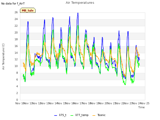 plot of Air Temperatures