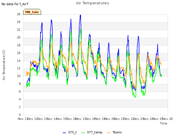 plot of Air Temperatures