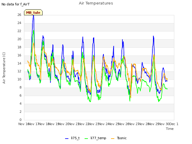 plot of Air Temperatures