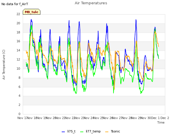 plot of Air Temperatures