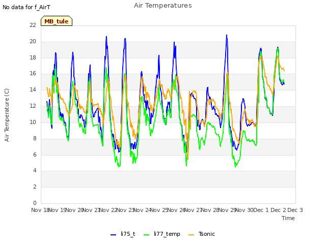 plot of Air Temperatures