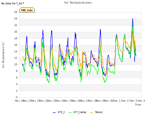 plot of Air Temperatures