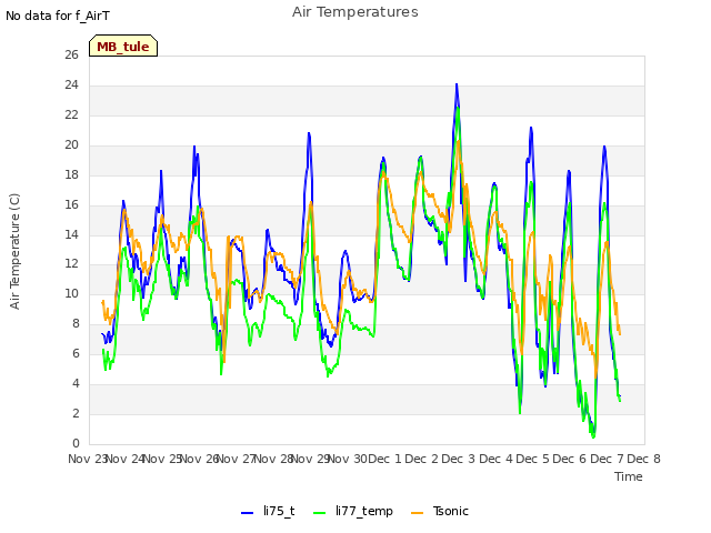 plot of Air Temperatures