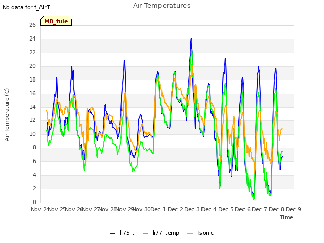 plot of Air Temperatures