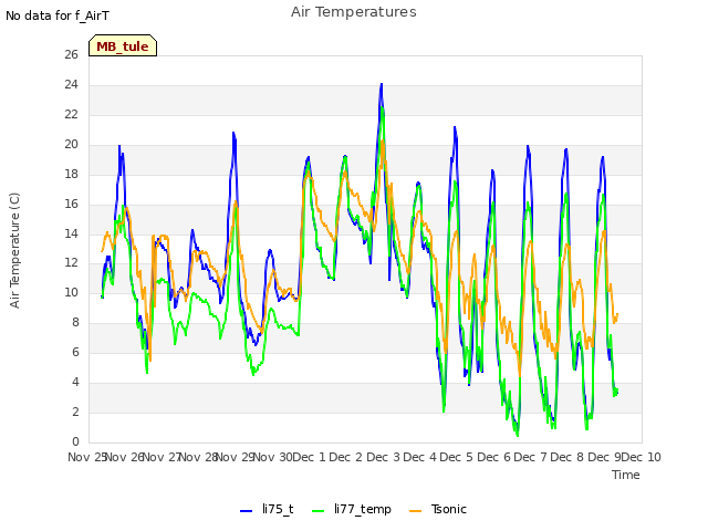 plot of Air Temperatures