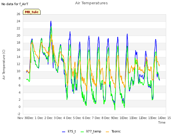 plot of Air Temperatures