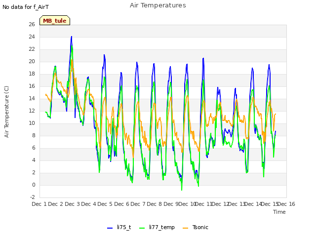 plot of Air Temperatures