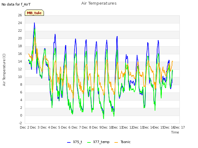 plot of Air Temperatures