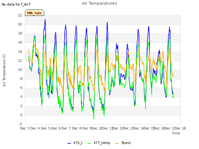 plot of Air Temperatures