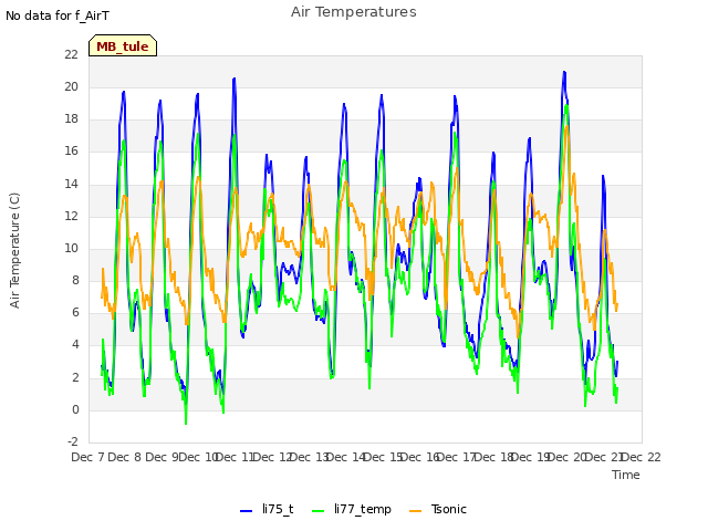 plot of Air Temperatures