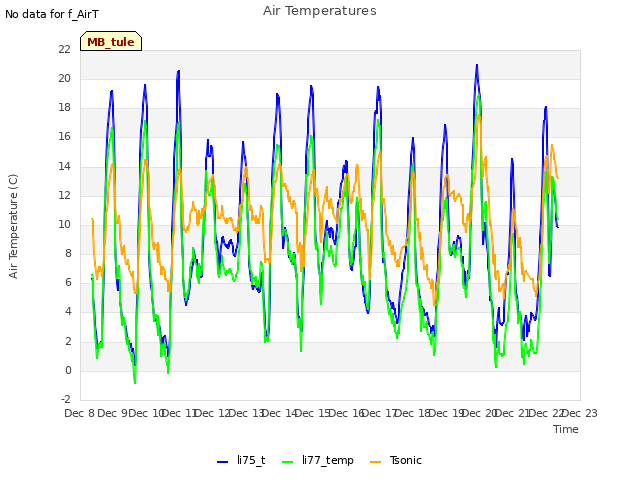 plot of Air Temperatures