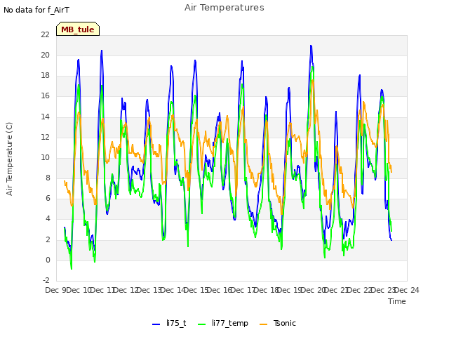 plot of Air Temperatures