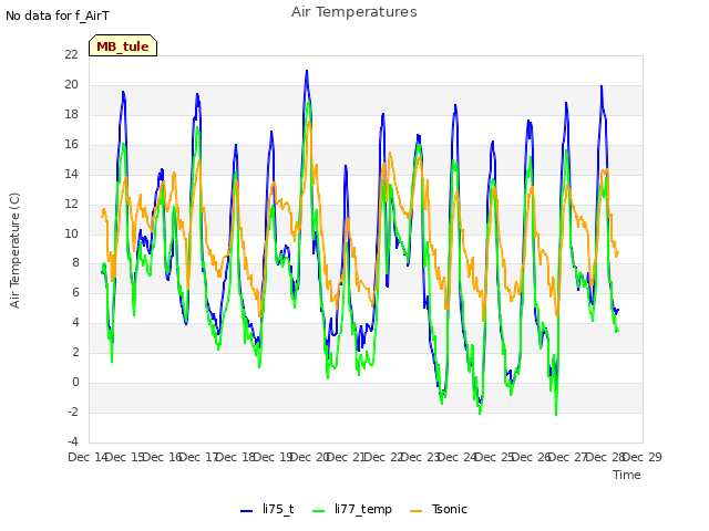 plot of Air Temperatures