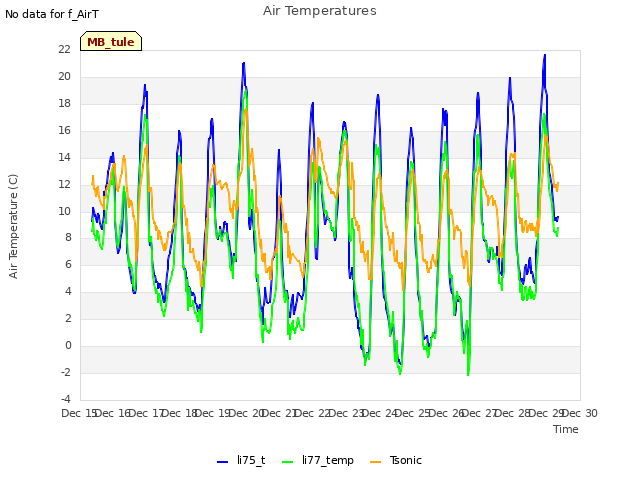 plot of Air Temperatures