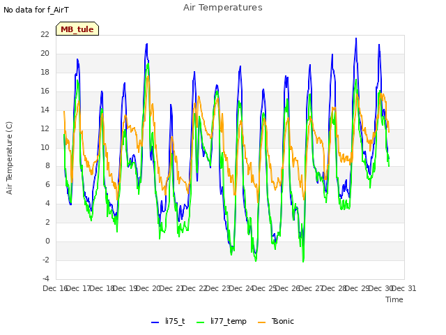 plot of Air Temperatures