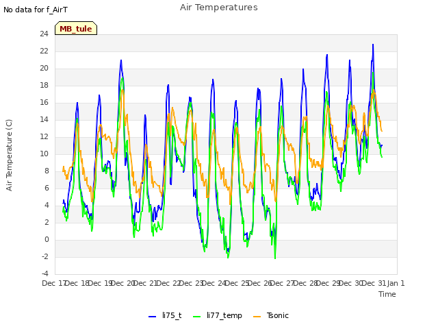 plot of Air Temperatures