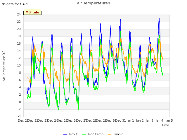 plot of Air Temperatures