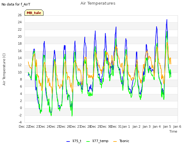 plot of Air Temperatures