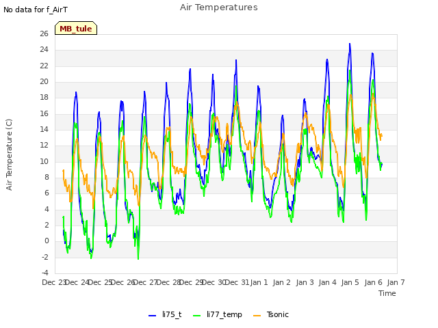 plot of Air Temperatures