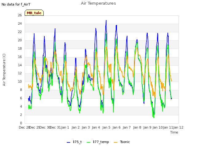 plot of Air Temperatures