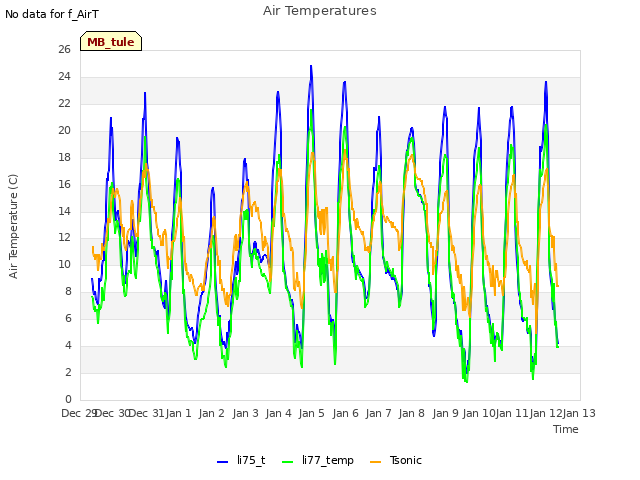 plot of Air Temperatures