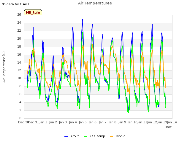 plot of Air Temperatures