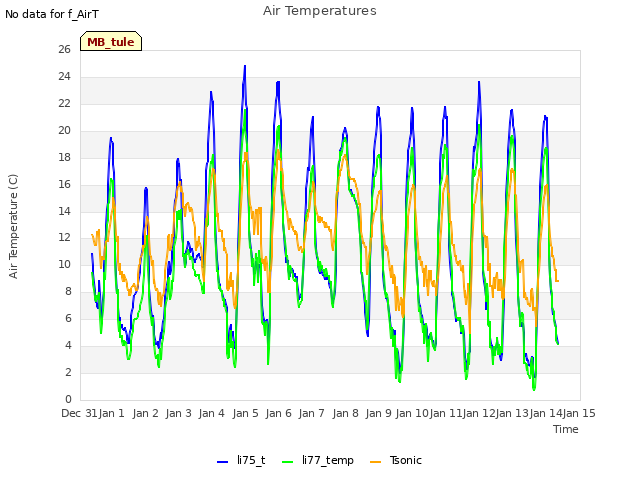 plot of Air Temperatures