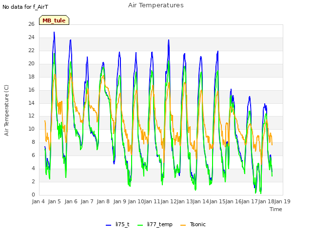 plot of Air Temperatures