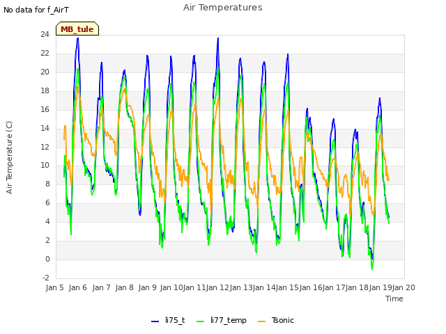 plot of Air Temperatures