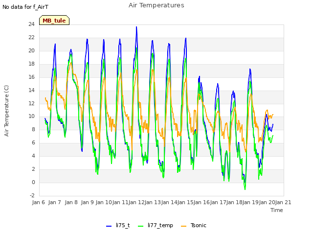 plot of Air Temperatures