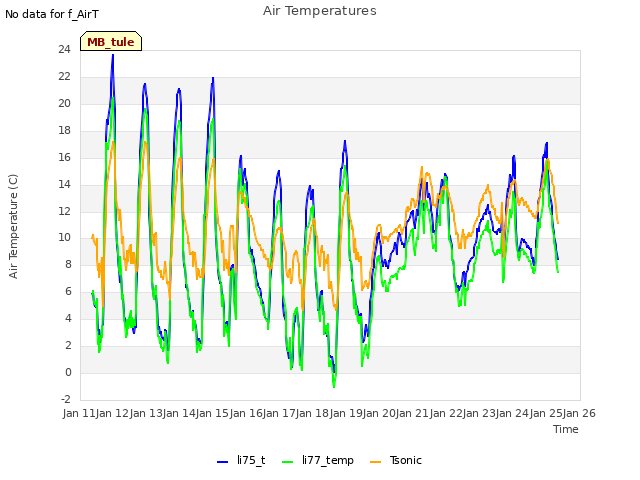 plot of Air Temperatures